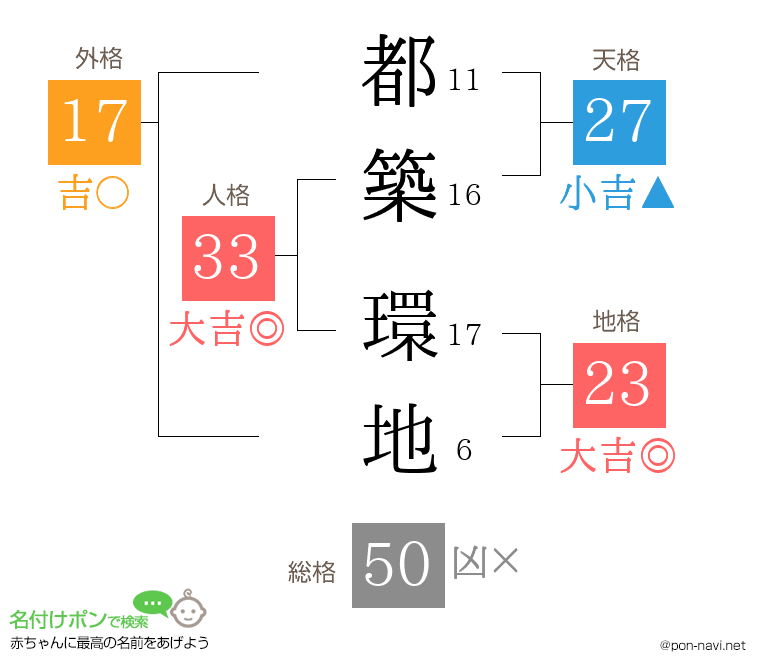 都築 環地さんの姓名判断結果