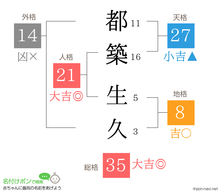 都築 生久さんの姓名判断結果
