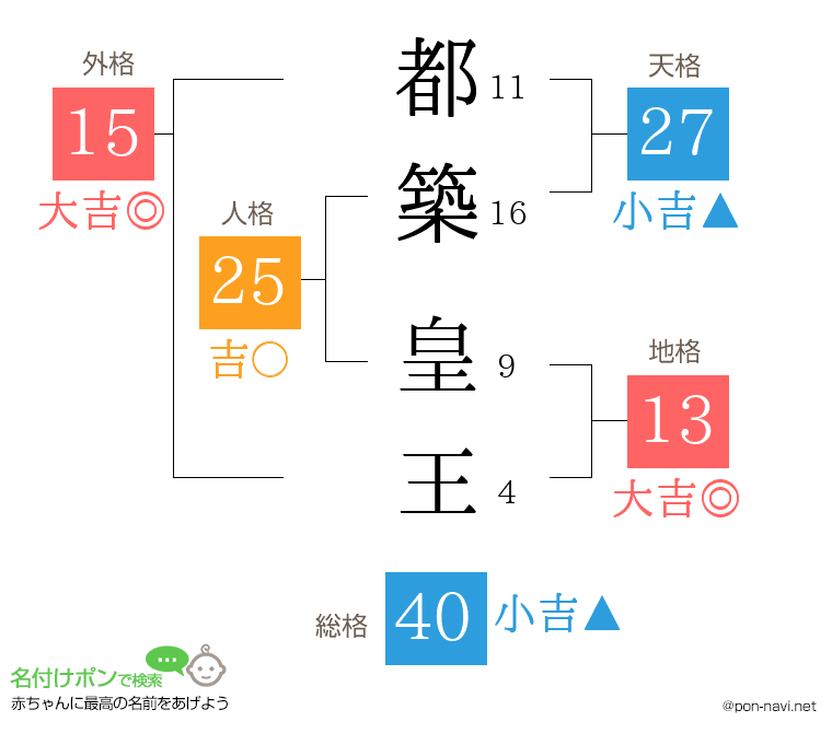 都築 皇王さんの姓名判断結果