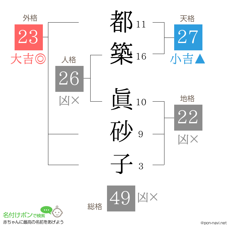 都築 眞砂子さんの姓名判断結果