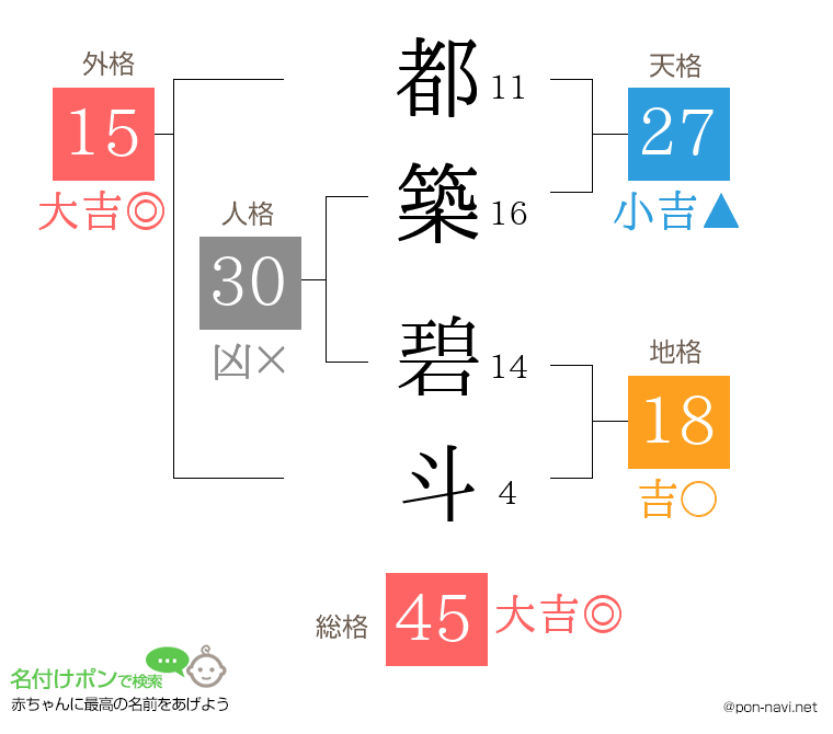 都築 碧斗さんの姓名判断結果