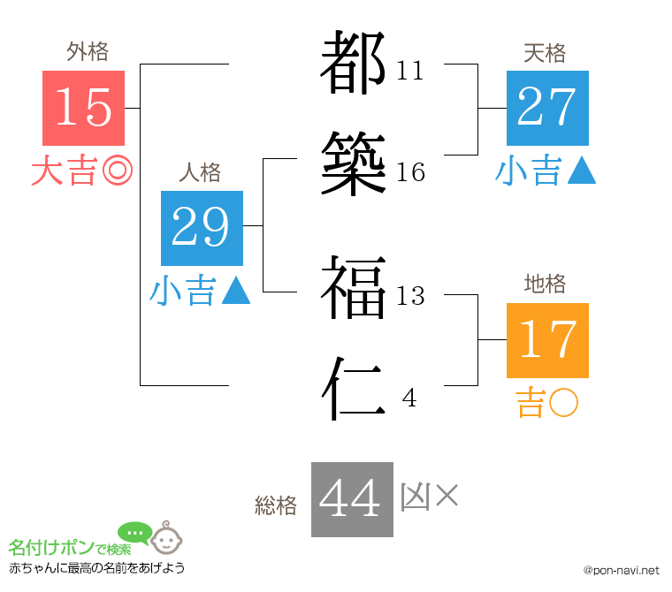 都築 福仁さんの姓名判断結果