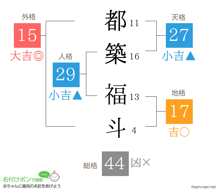 都築 福斗さんの姓名判断結果