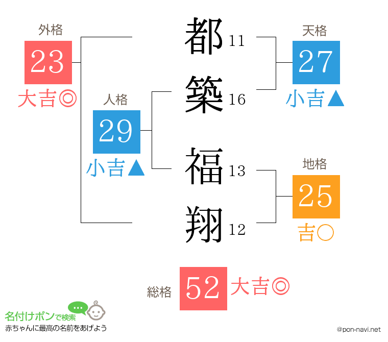 都築 福翔さんの姓名判断結果