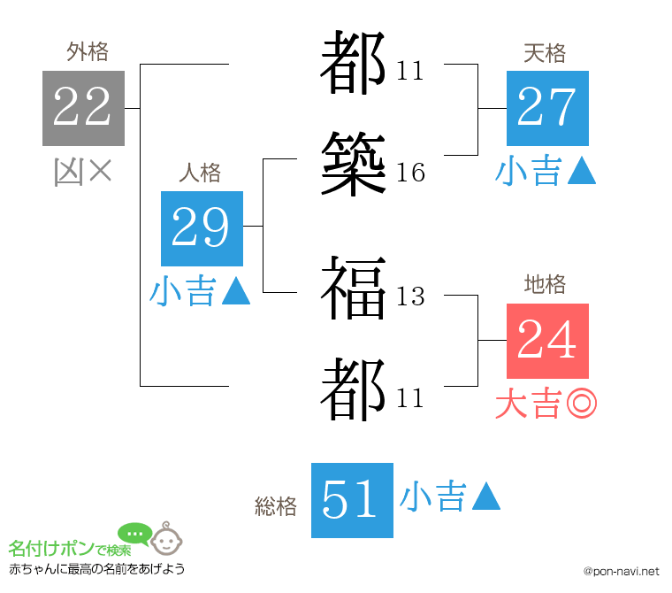 都築 福都さんの姓名判断結果