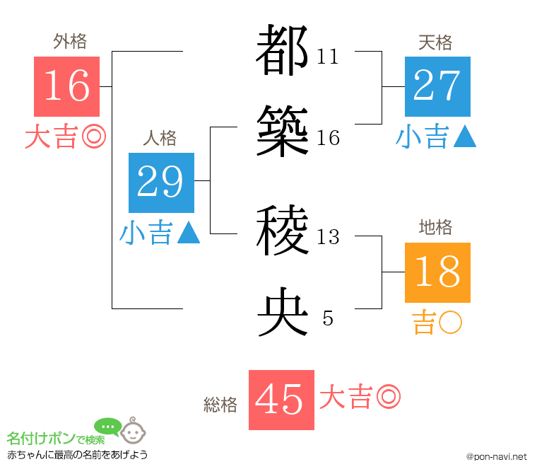 都築 稜央さんの姓名判断結果