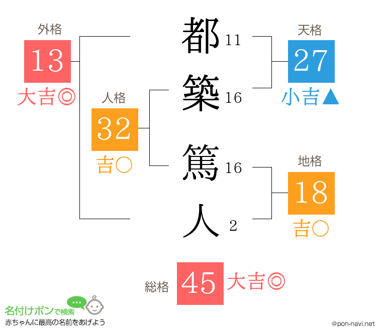 都築 篤人さんの姓名判断結果