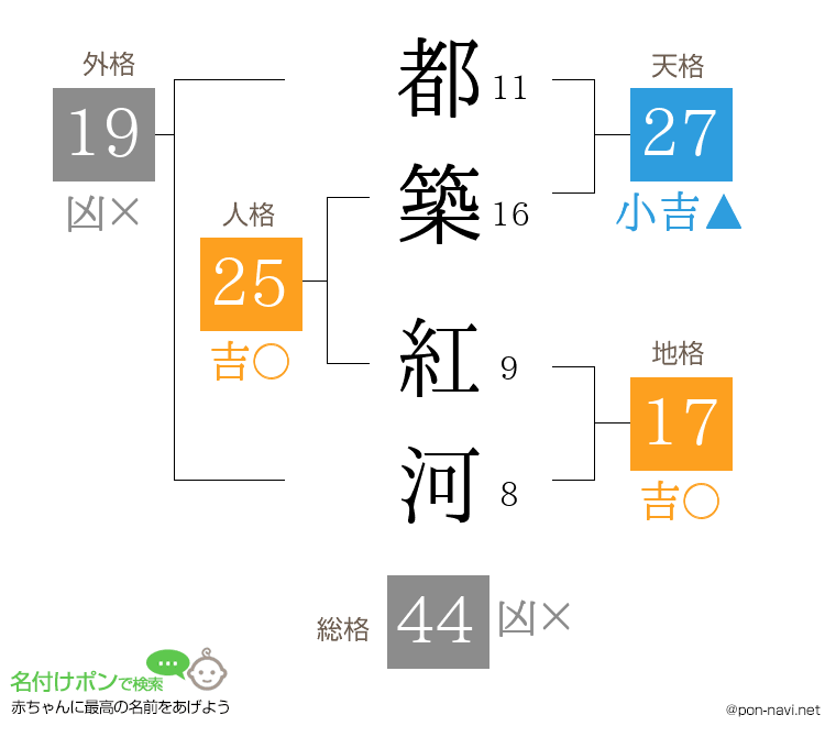 都築 紅河さんの姓名判断結果