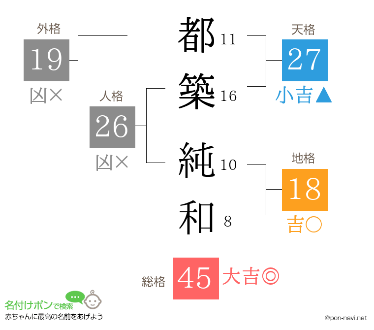 都築 純和さんの姓名判断結果