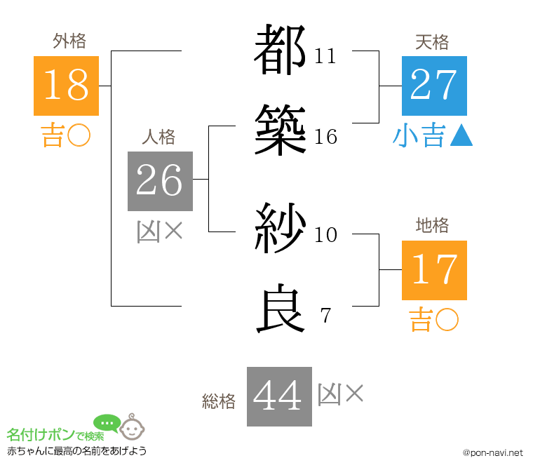 都築 紗良さんの姓名判断結果