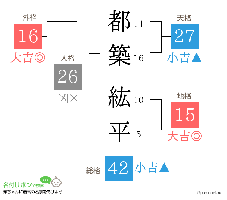 都築 紘平さんの姓名判断結果
