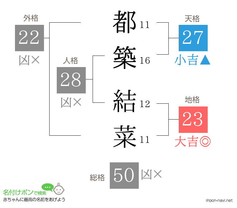 都築 結菜さんの姓名判断結果