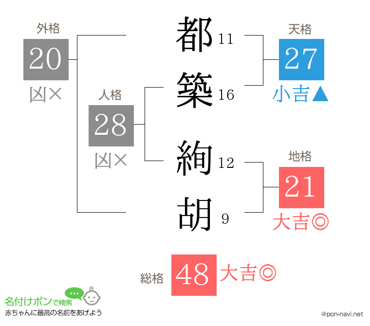 都築 絢胡さんの姓名判断結果