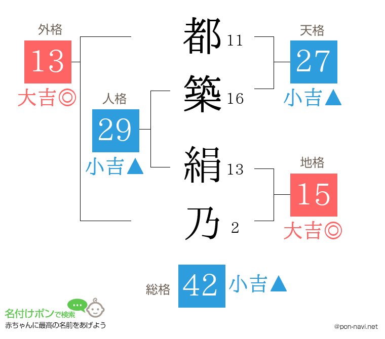 都築 絹乃さんの姓名判断結果