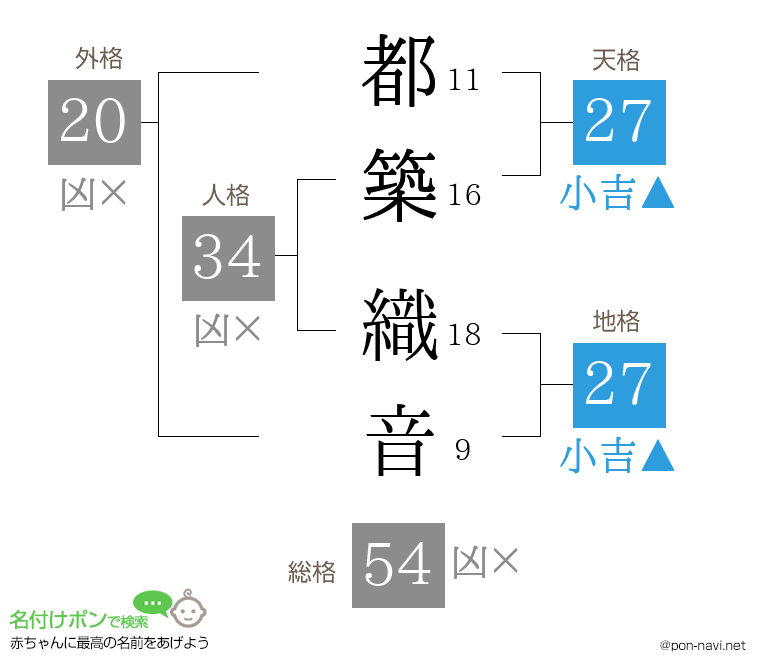 都築 織音さんの姓名判断結果
