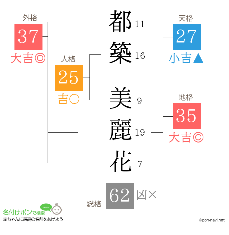都築 美麗花さんの姓名判断結果