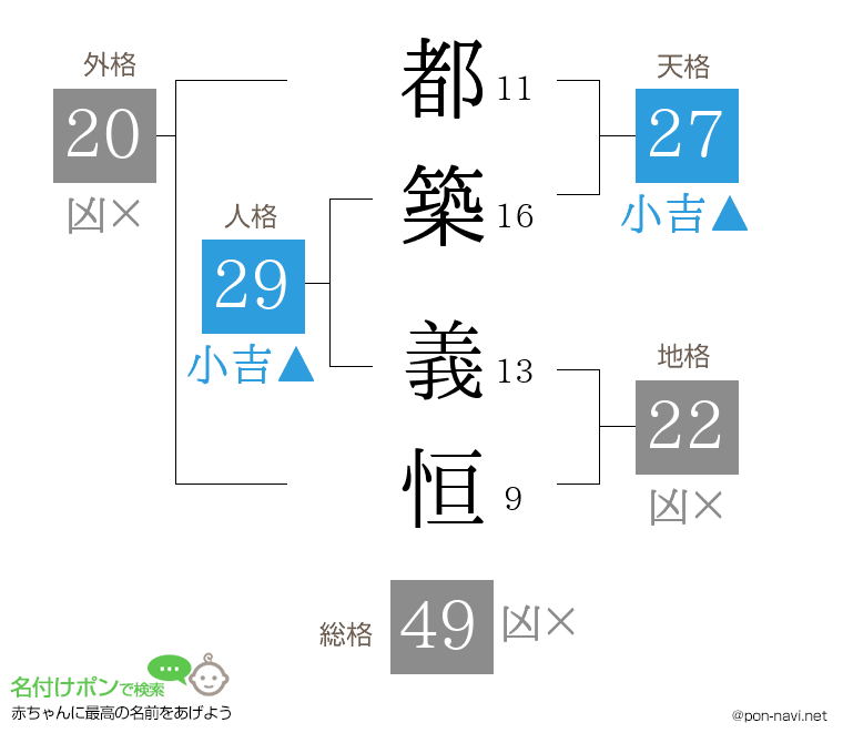 都築 義恒さんの姓名判断結果