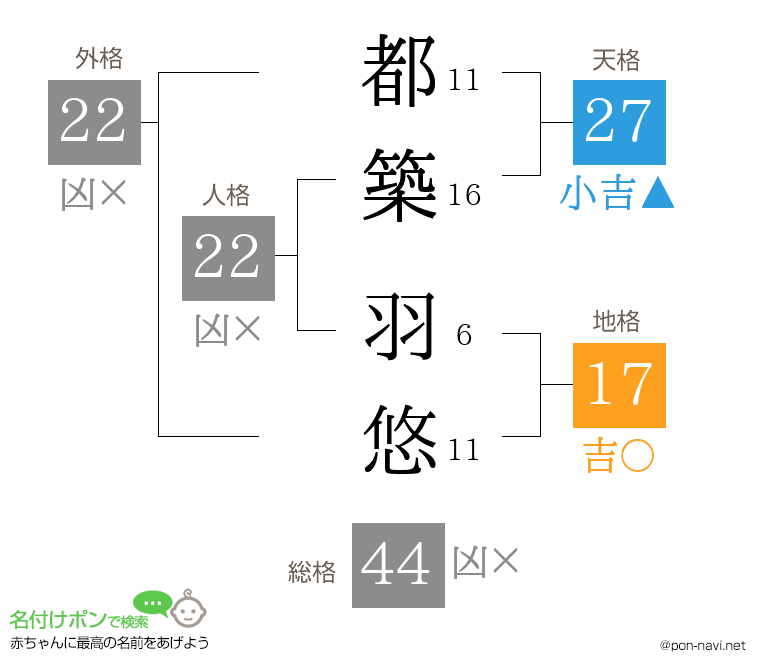 都築 羽悠さんの姓名判断結果
