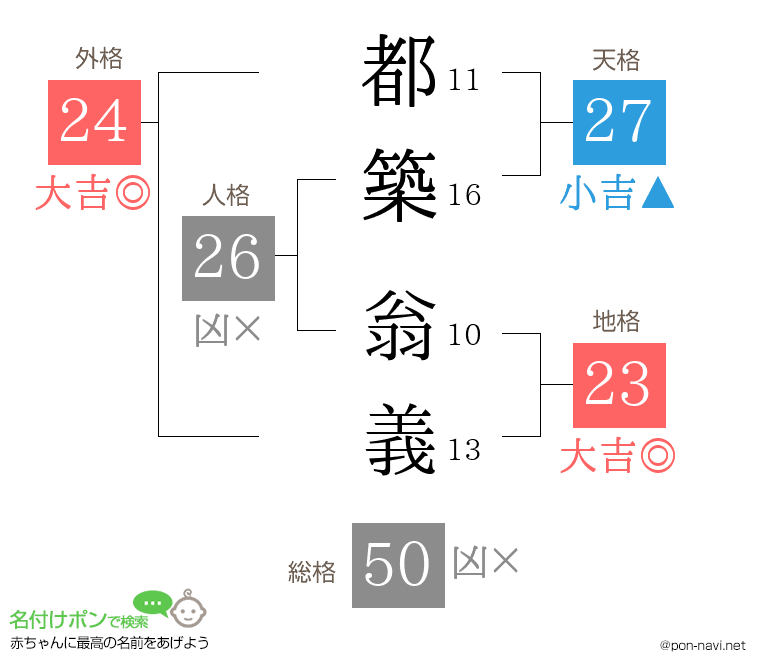 都築 翁義さんの姓名判断結果