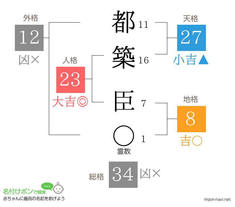 都築 臣さんの姓名判断結果
