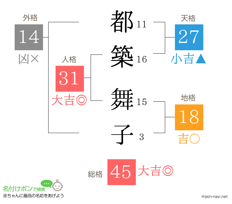 都築 舞子さんの姓名判断結果