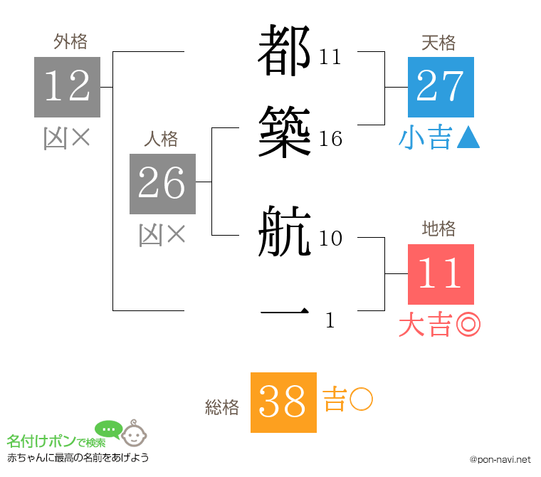 都築 航一さんの姓名判断結果
