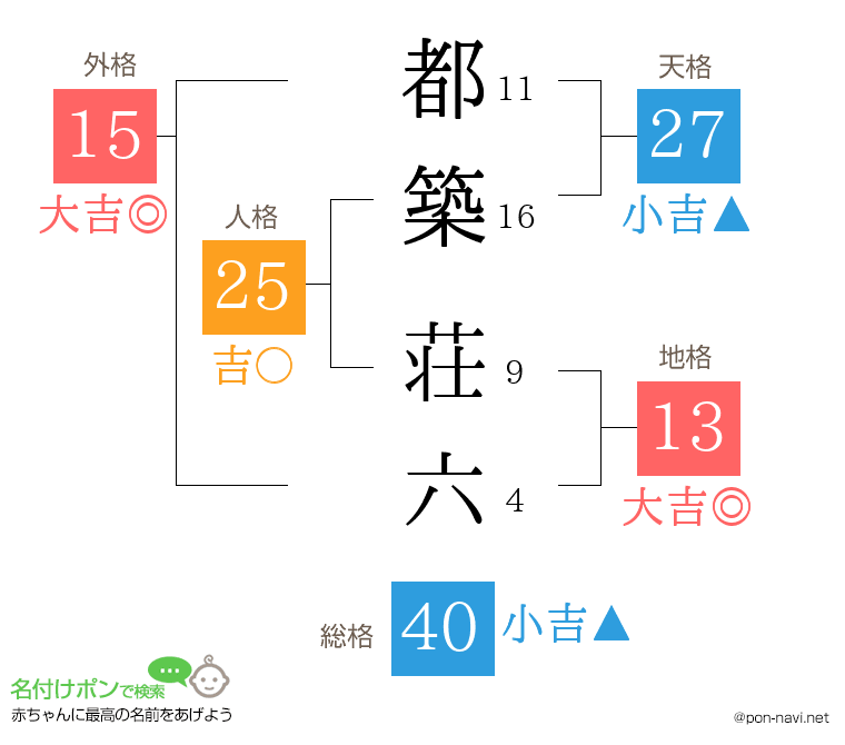 都築 荘六さんの姓名判断結果