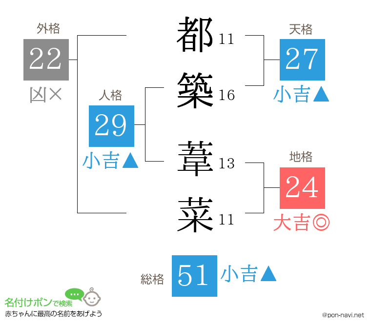 都築 葦菜さんの姓名判断結果