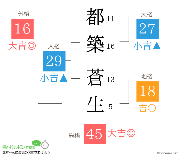 都築 蒼生さんの姓名判断結果