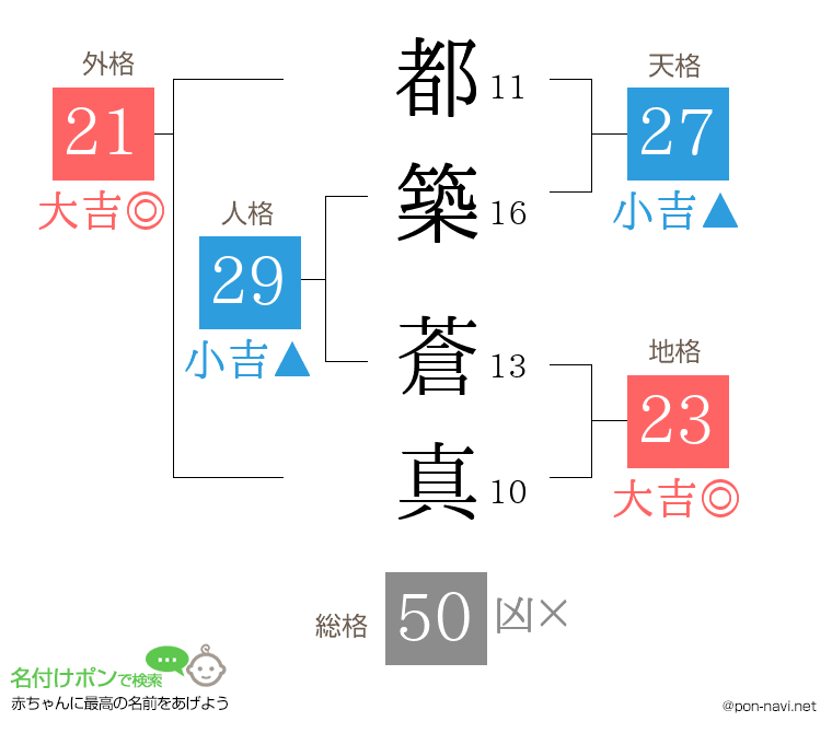 都築 蒼真さんの姓名判断結果