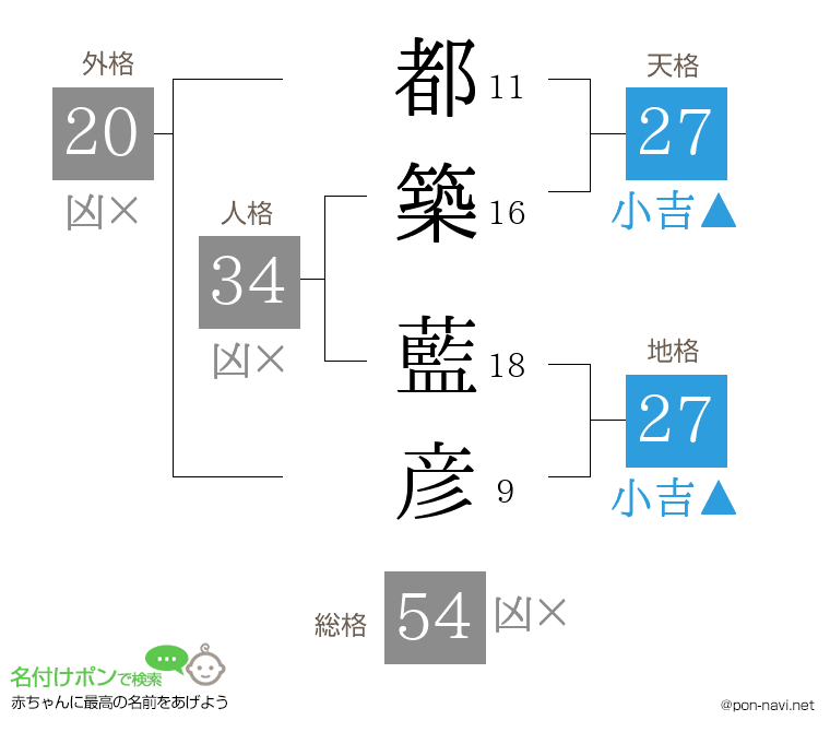 都築 藍彦さんの姓名判断結果