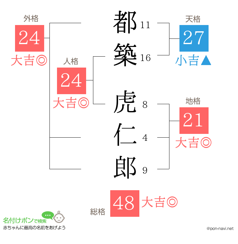 都築 虎仁郎さんの姓名判断結果