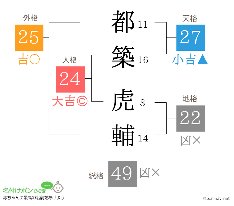 都築 虎輔さんの姓名判断結果