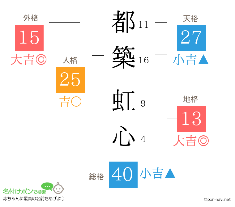 都築 虹心さんの姓名判断結果
