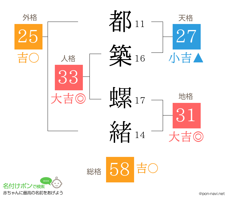 都築 螺緒さんの姓名判断結果