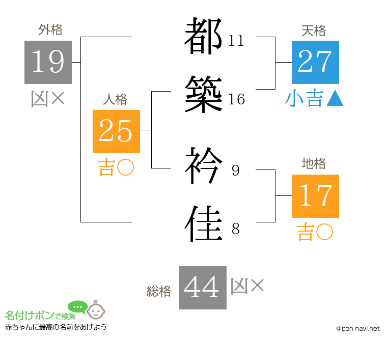 都築 衿佳さんの姓名判断結果