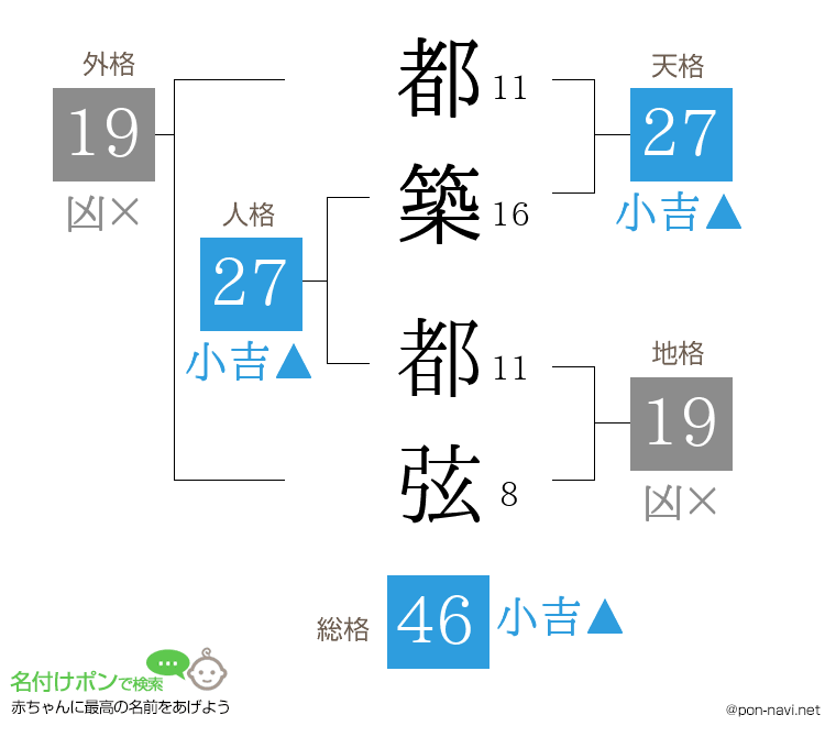都築 都弦さんの姓名判断結果