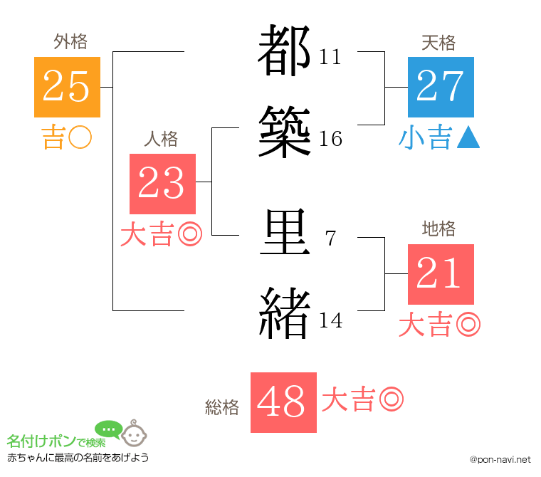 都築 里緒さんの姓名判断結果