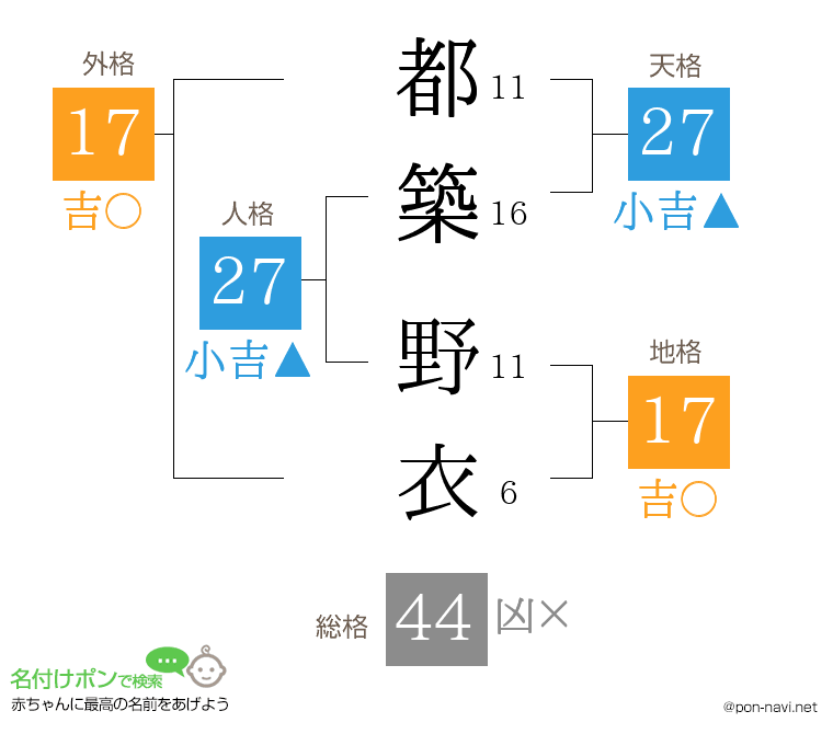 都築 野衣さんの姓名判断結果