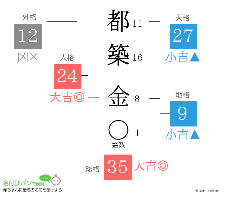 都築 金さんの姓名判断結果