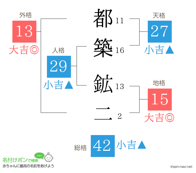 都築 鉱二さんの姓名判断結果