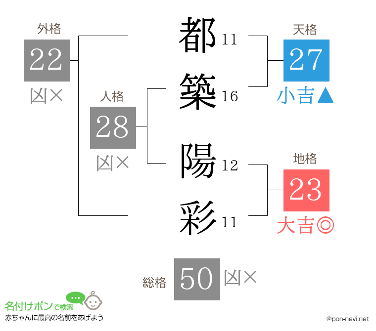 都築 陽彩さんの姓名判断結果