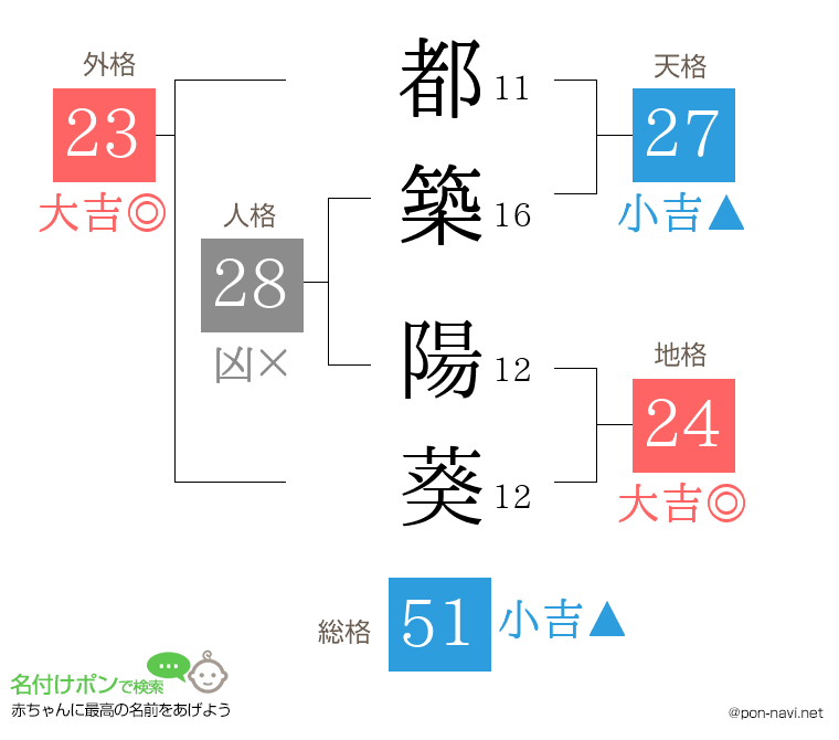 都築 陽葵さんの姓名判断結果