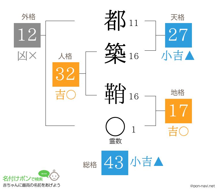 都築 鞘さんの姓名判断結果