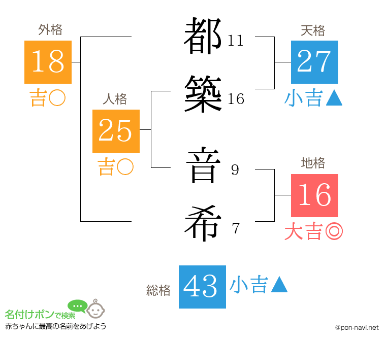 都築 音希さんの姓名判断結果