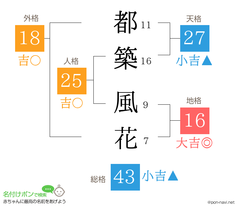 都築 風花さんの姓名判断結果
