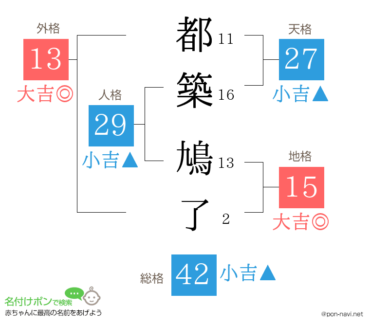 都築 鳩了さんの姓名判断結果