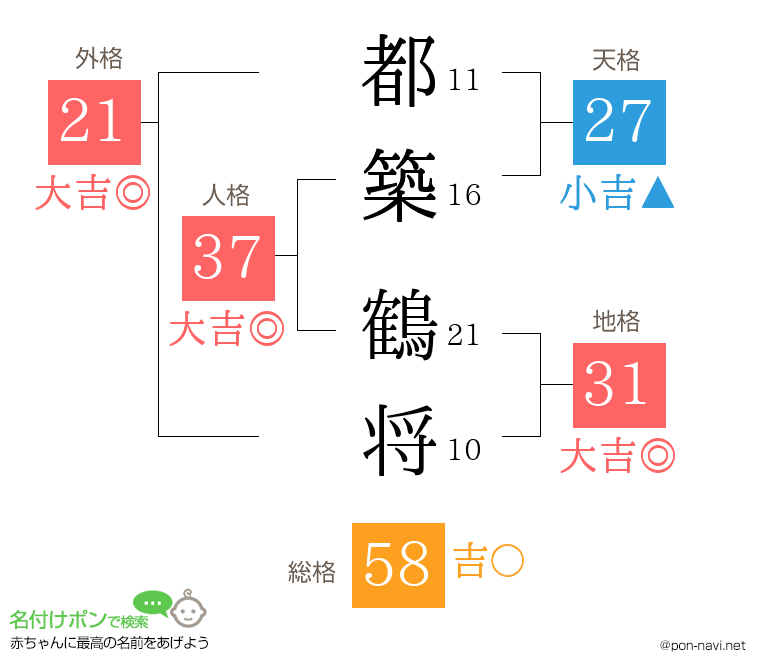 都築 鶴将さんの姓名判断結果