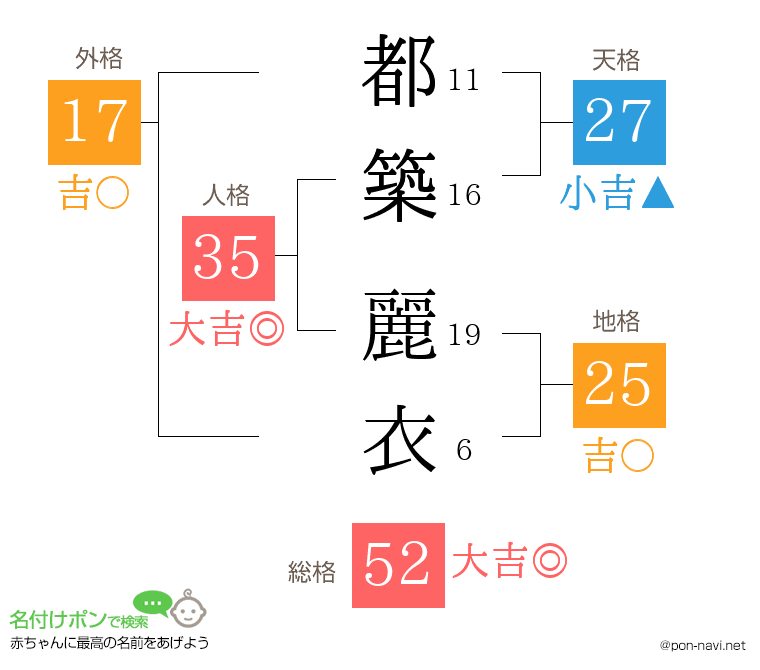 都築 麗衣さんの姓名判断結果