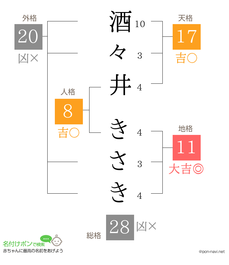酒々井 きさきさんの姓名判断結果